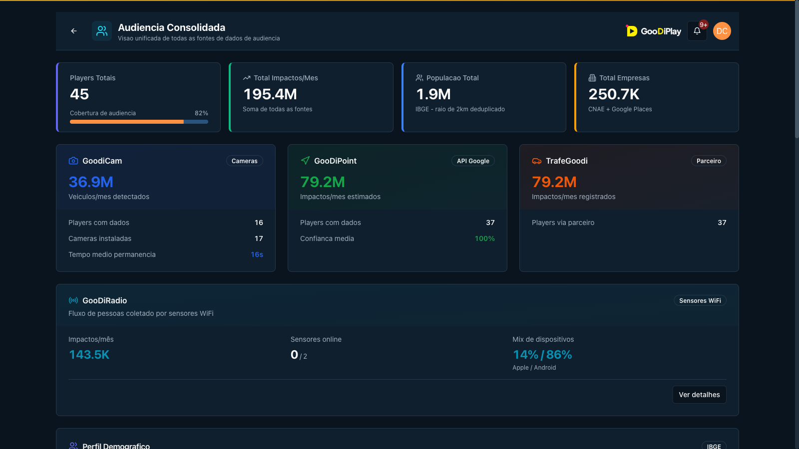 Audiência consolidada somando GooDiCam, GooDiPoint e GooDiRadio
